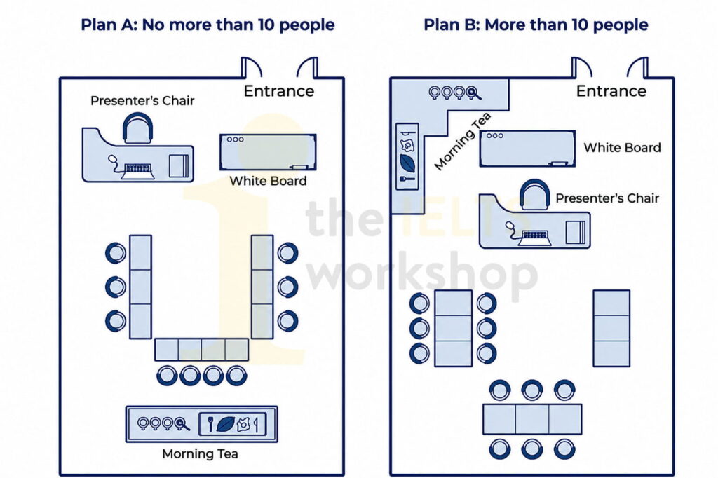 The plans show the room layouts for training session for up ten people and more than ten people