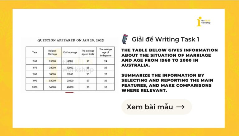 The table below gives information about the situation of marriage and age from 1960 to 2000 in Australia