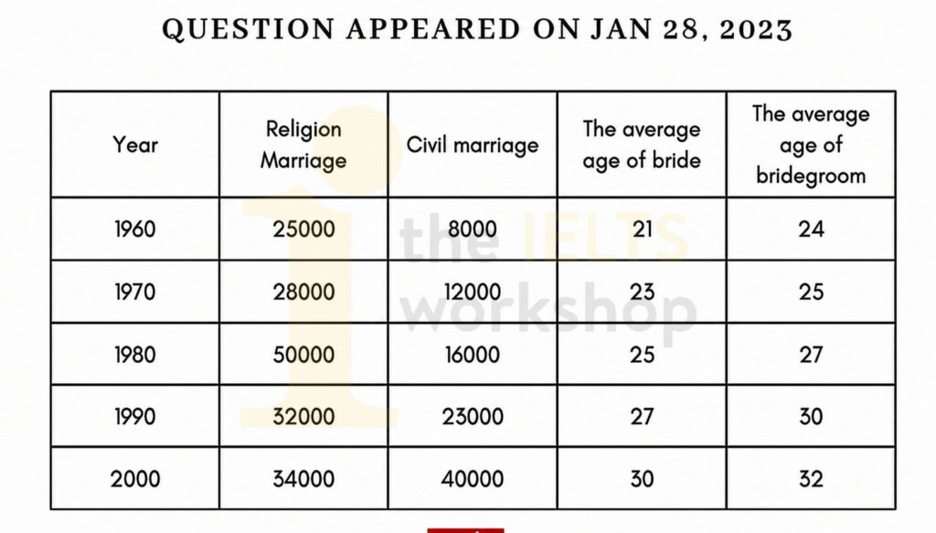 The table below gives information about the situation of marriage and age from 1960 to 2000 in Australia. 