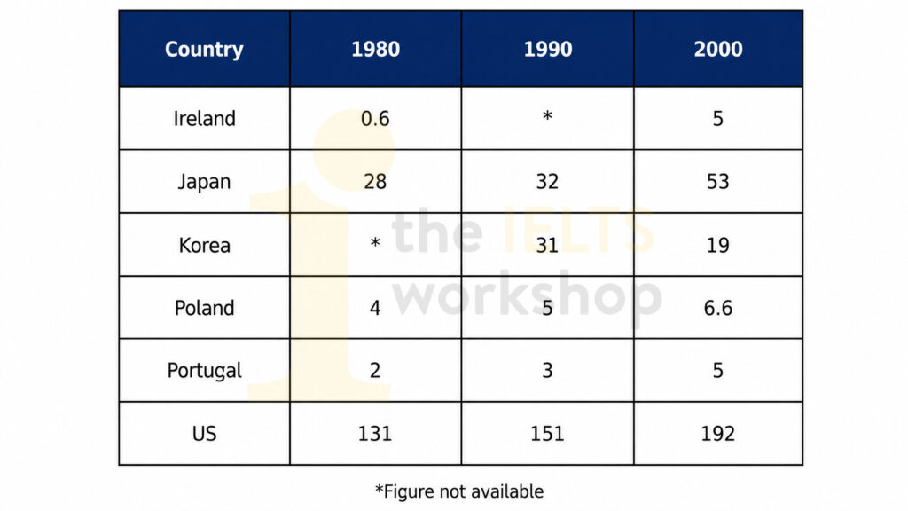 The table below shows the amount of waste production (in millions of tonnes) in six different countries over a twenty-year period