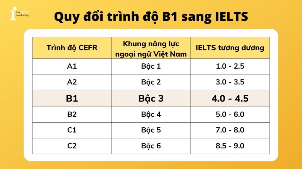 quy đổi trình độ tiếng anh