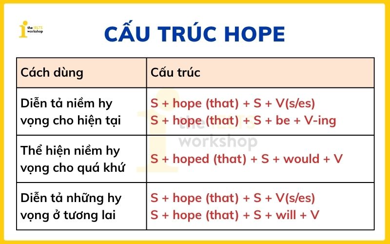 Cấu trúc Hope, hope to V hay ving