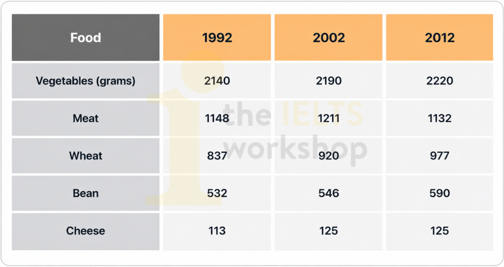 The table below presents the food consumption per person weekly in a European country in 1992, 2002 and 2012