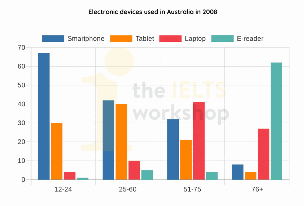 The bar chart below shows the different types of electronic devices used by people in Australia in 2008
