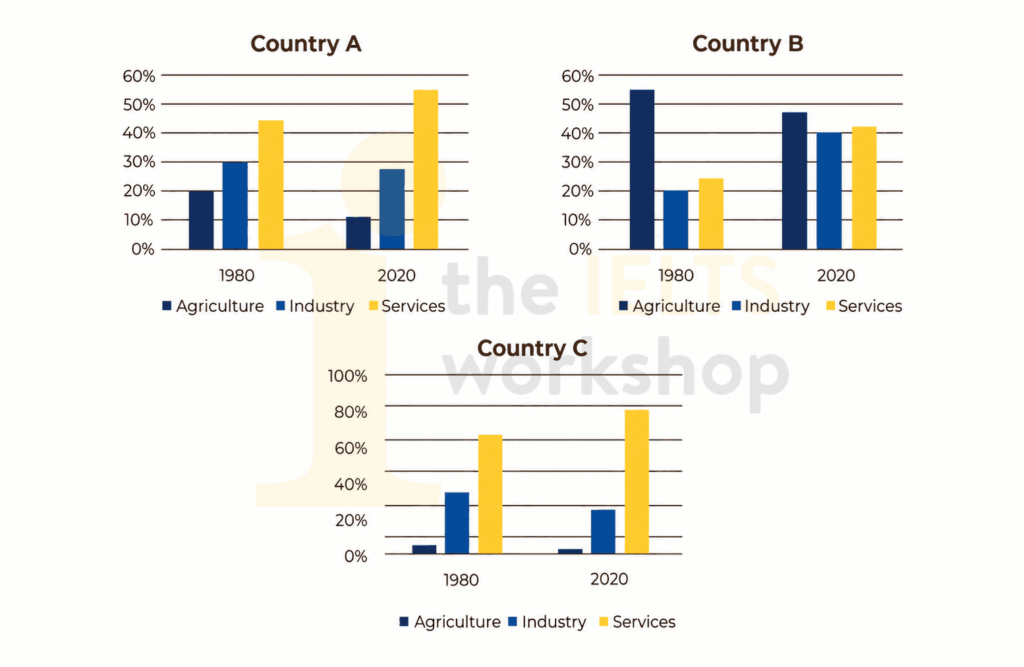The bar chart shows the distribution of employment among agriculture, services, industries in three countries in 1980 and projected distribution in 2020