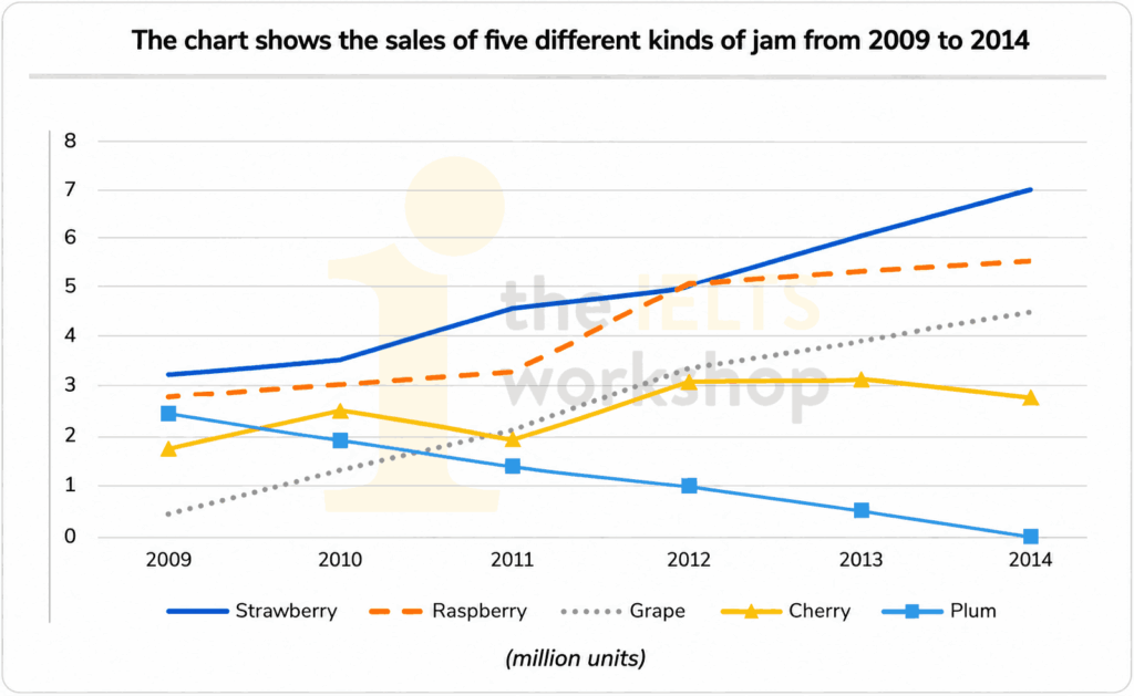 The line graph below shows the sales of five different kinds of jam from 2009 to 2014