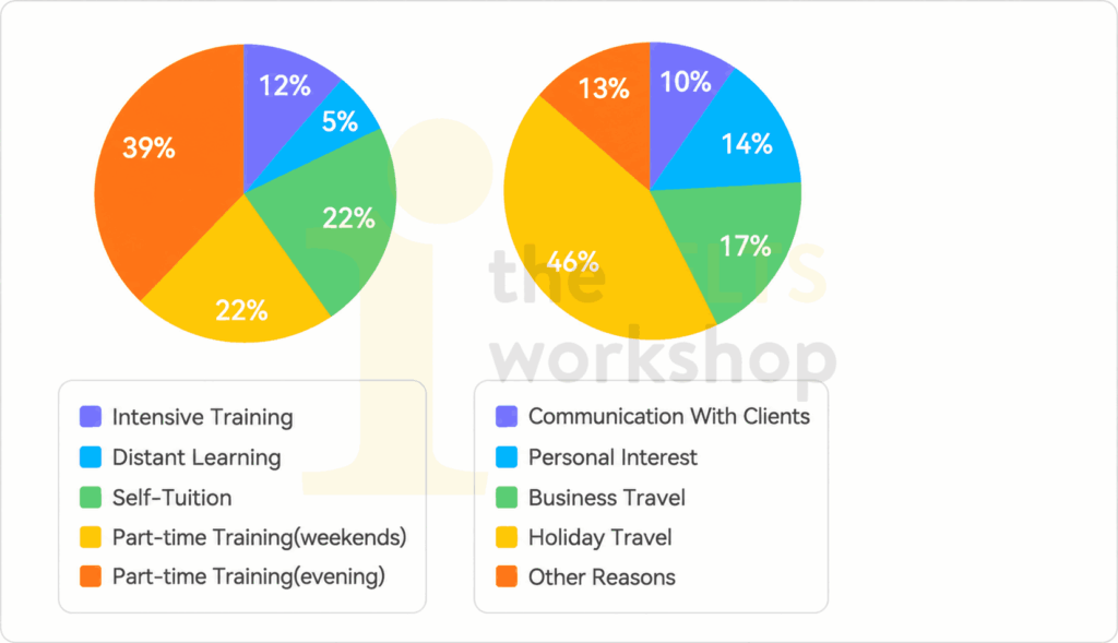 The chart below shows the types of communication training taken by employees in an international company and the reasons why they took part in this training
