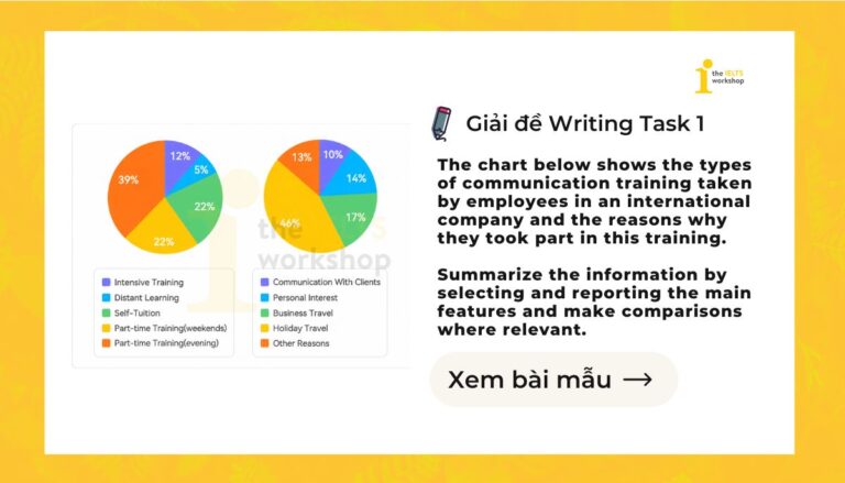 The chart below shows the types of communication training taken by employees in an international company and the reasons why they took part in this training