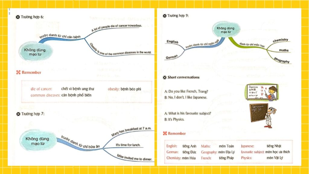 Mind Map English Grammar