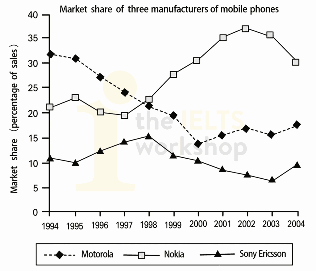 The line graph below illustrates the proportion of mobile phone sales by three manufacturers between 1994 and 2004