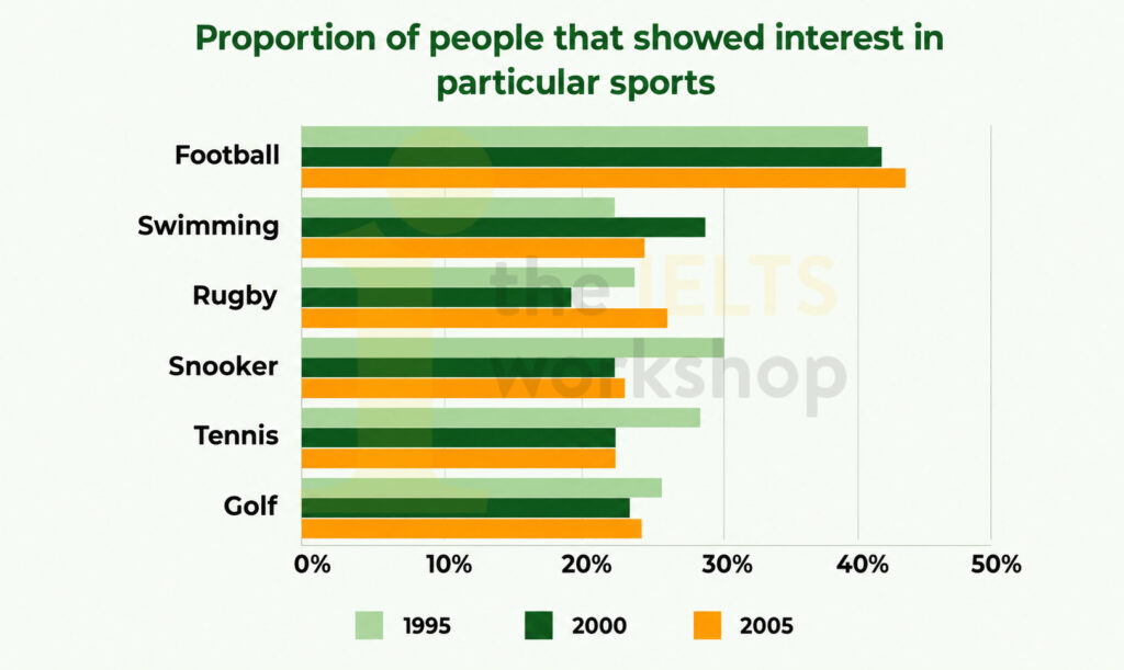 proportion of survey respondents that showed interest in particular sports in the UK