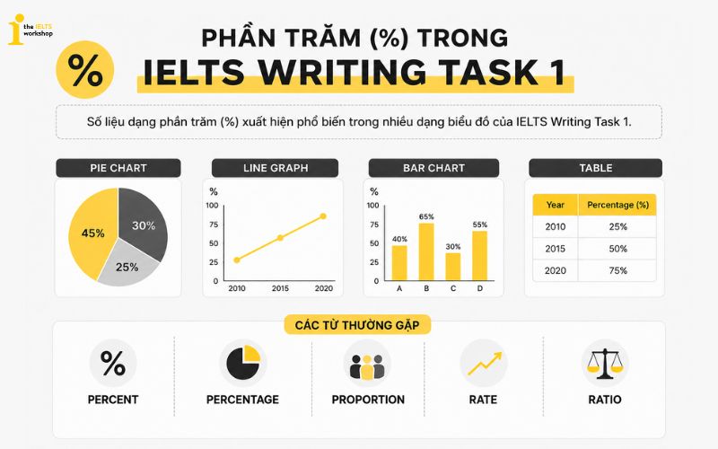 phân biệt percent, percentage, proportion, rate