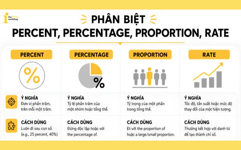 phân biệt percent, percentage, proportion, rate