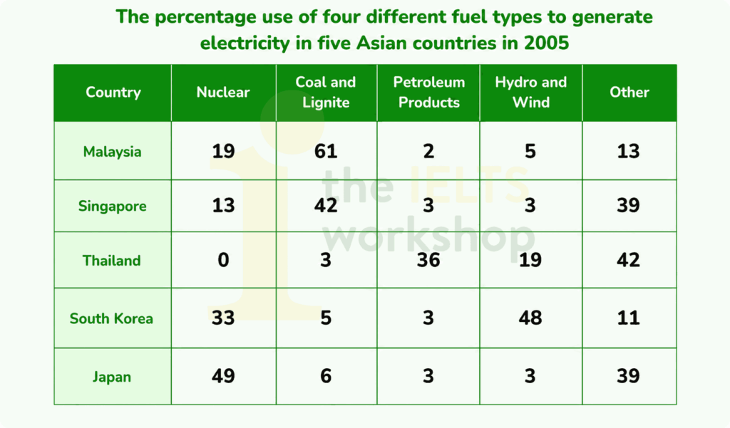The table below shows the percentage use of four different fuel types to generate electricity in five Asian countries in 2005