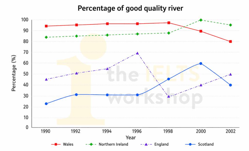 The chart below shows the percentage of water in UK rivers that was classified as having good chemical quality between 1990 and 2002