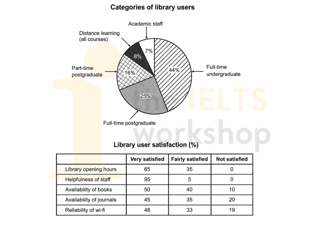 The chart and table below show the results of a survey of library users at a university