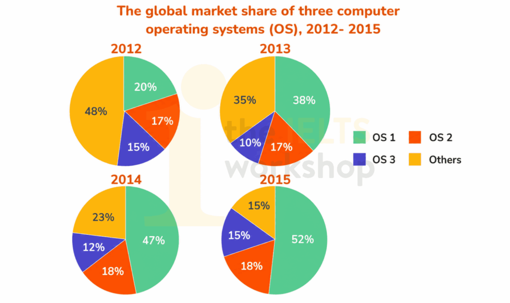 The charts below show the global market ratio of the three computer operating systems compared to others from 2012 to 2015