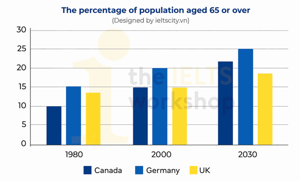 The bar chart below shows information regarding the change in the percentage of the population aged 65 and above in three countries