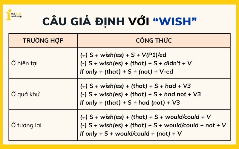 Câu giả định với Wish