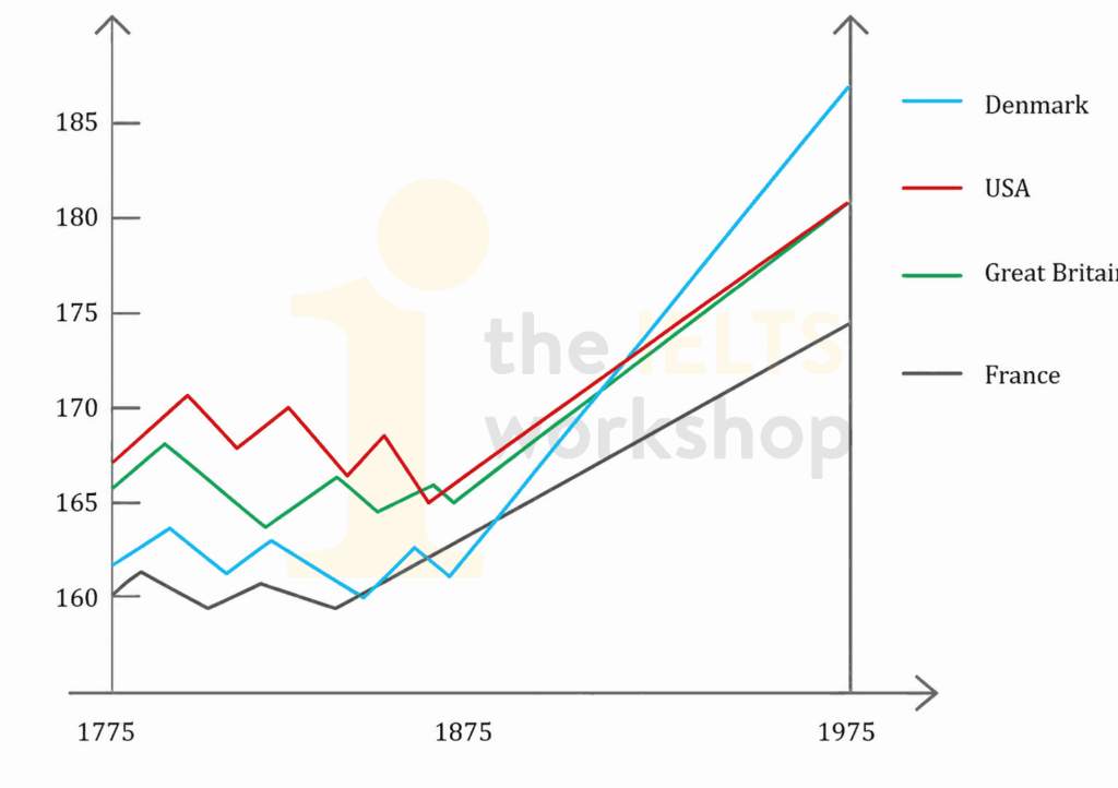 The chart shows the average height of men in four countries between 1775 and 1975