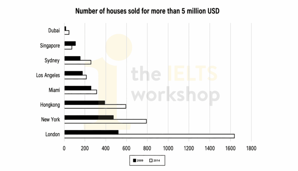 The number of houses sold in 8 cities in the world for more than 5 million US dollars in 2009 and 2014