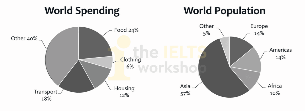 The charts below give information about world spending and population