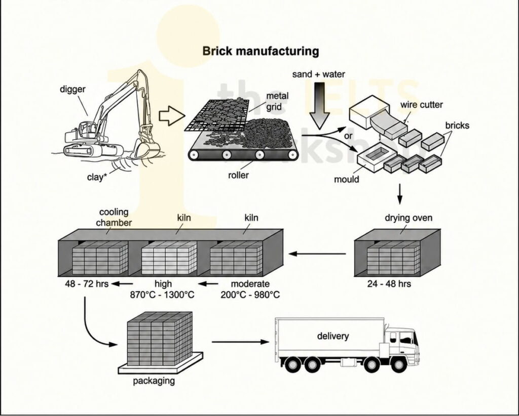 The diagram below shows how bricks are manufactured