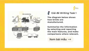 Giải IELTS Writing Task 1: How bricks are manufactured