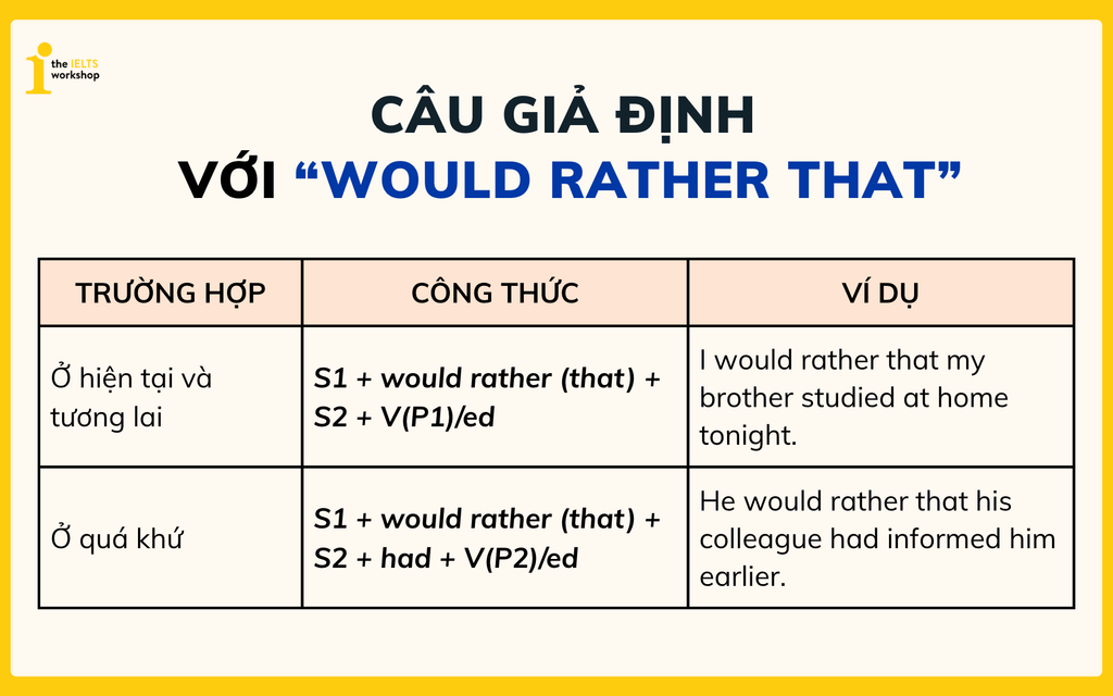 Cấu trúc câu giả định với “Would rather that”