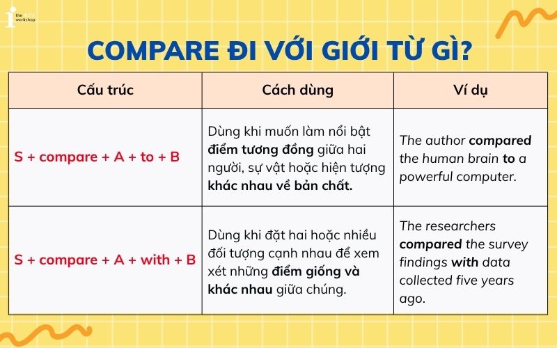 Compare đi với giới từ gì