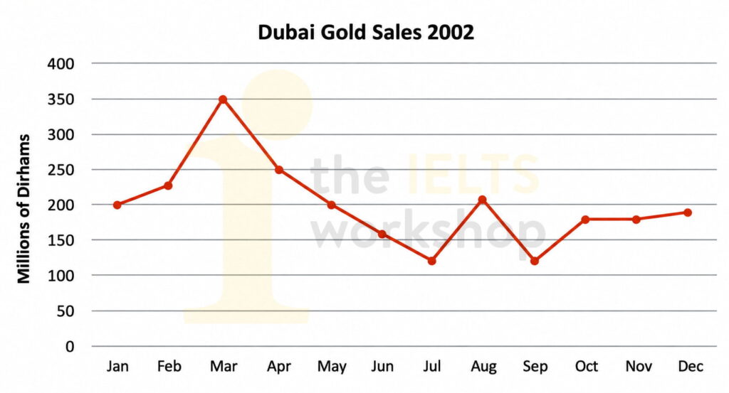 Dubai gold sales in 2002