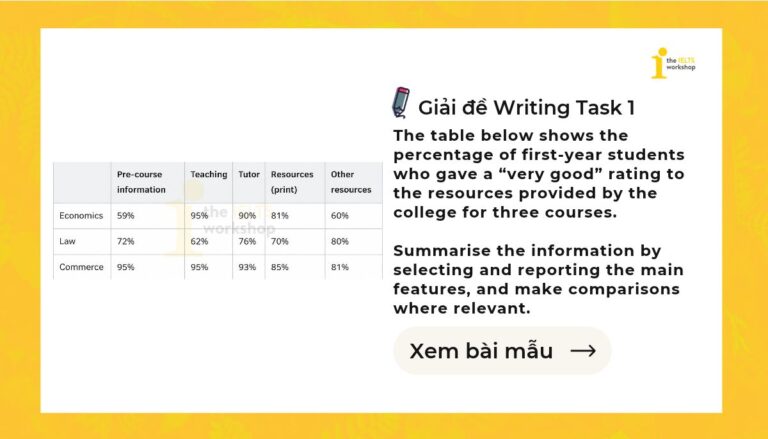 the percentage of first-year students who gave a “very good” rating to the resources provided by the college for three courses