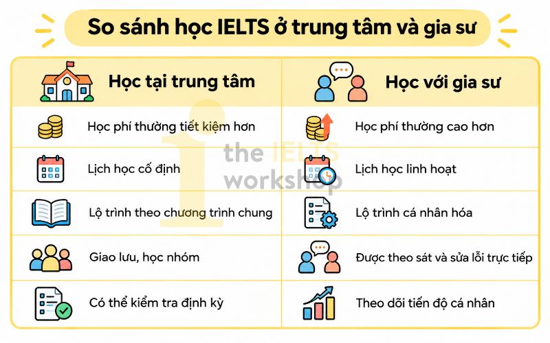 Nên học IELTS ở trung tâm hay thuê gia sư