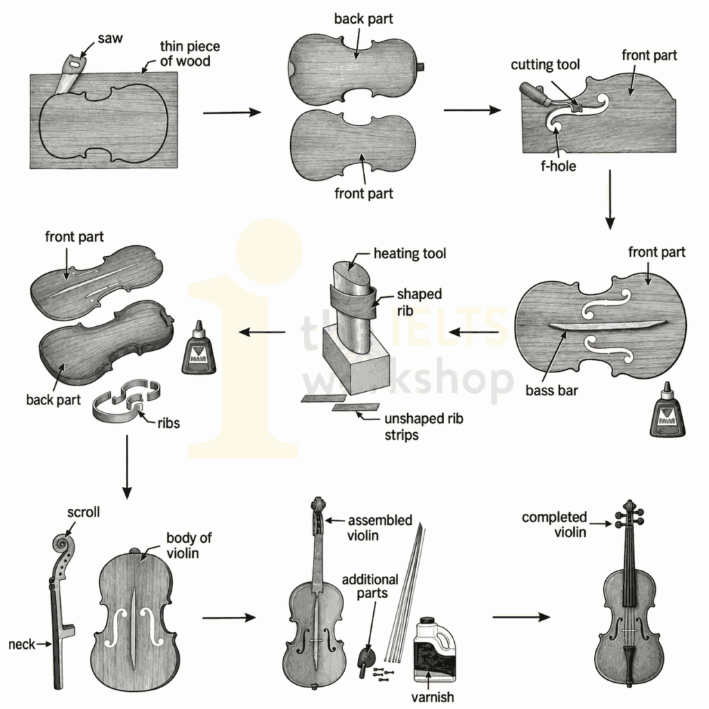The diagram below shows the process of making a violin by hand