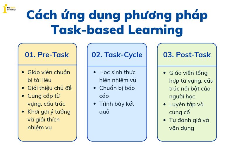 Ứng dụng phương pháp Task-based Learning