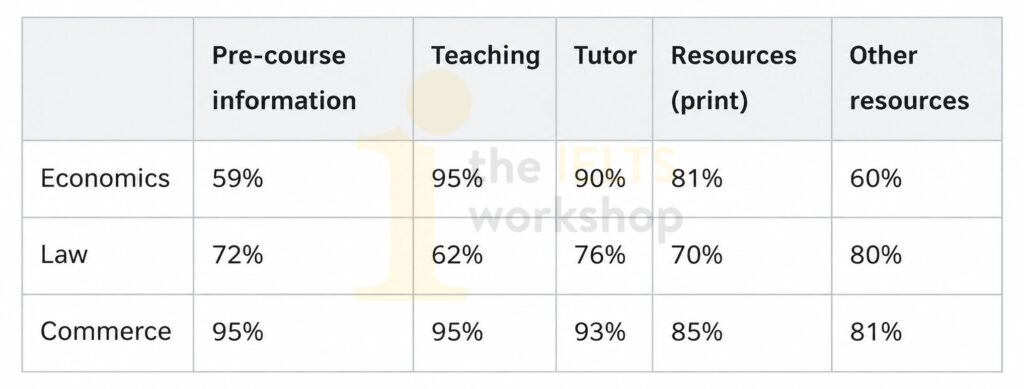 the percentage of first-year students who gave a “very good” rating to the resources provided by the college for three courses