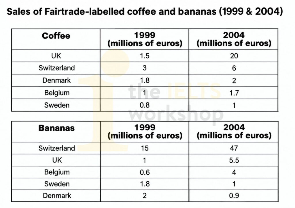 The tables below give information about sales of Fairtrade-labelled coffee and bananas