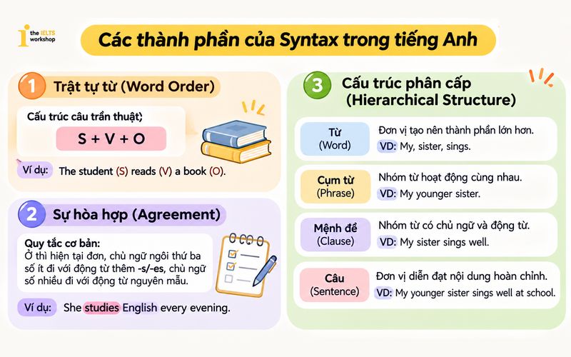 các thành phần của syntax trong ielts writing