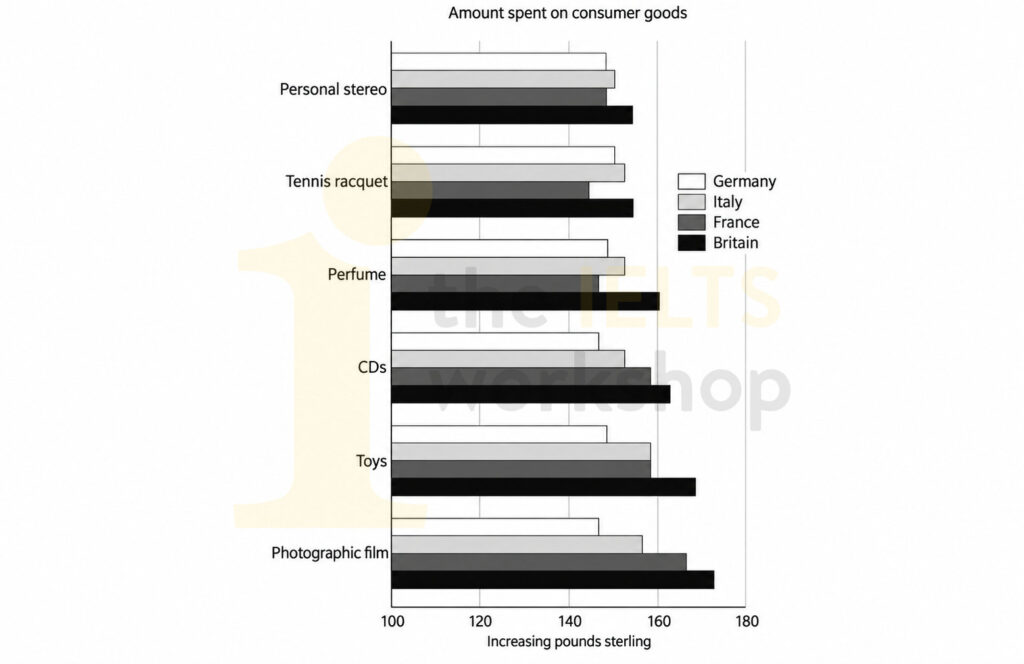 The chart below shows the amount spent on six consumer goods in four European countries