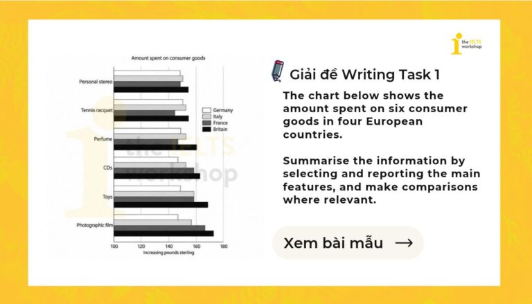 The chart below shows the amount spent on six consumer goods in four European countries