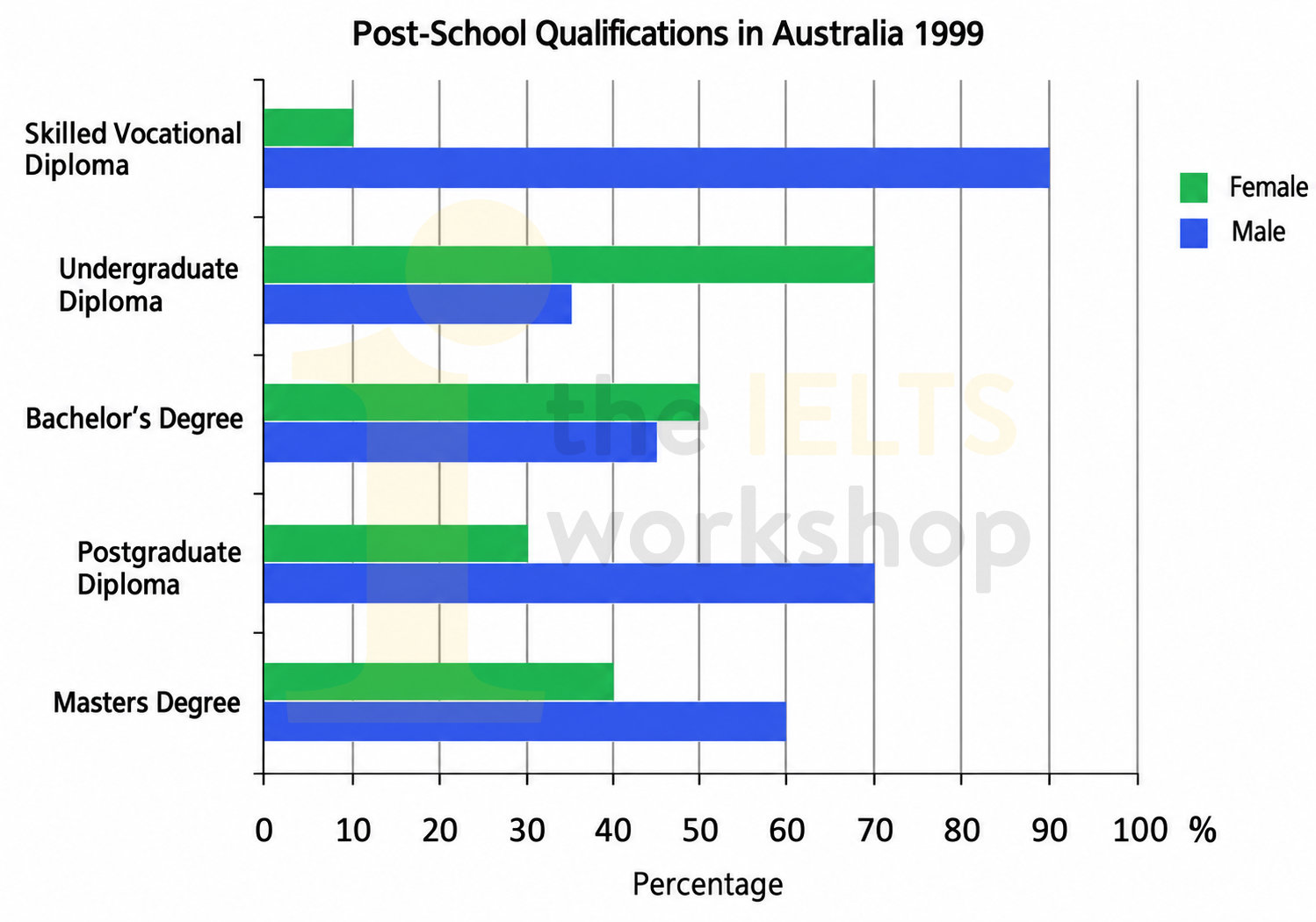 The different levels of post-school qualifications in Australia