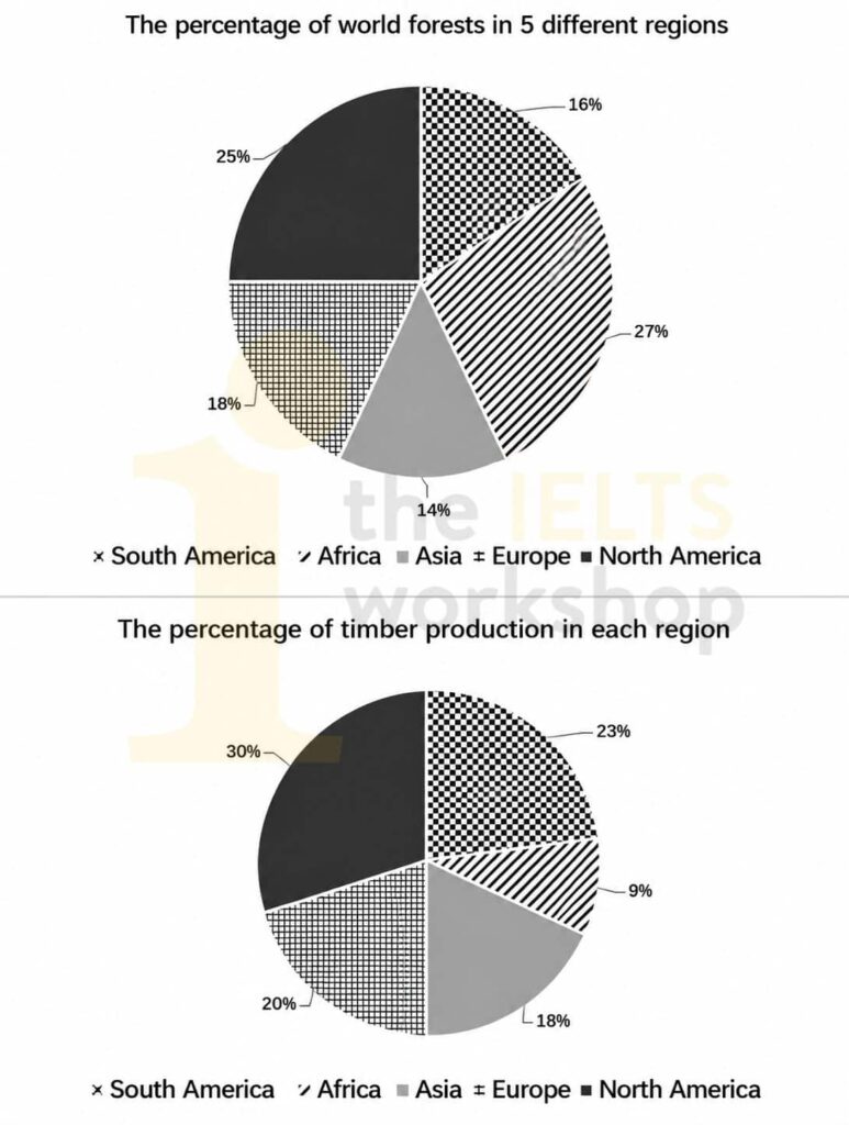 The pie charts show the worldwide distribution and production of timber in 2010